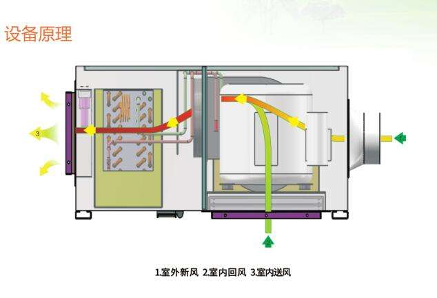 新風除濕機 新風除濕機